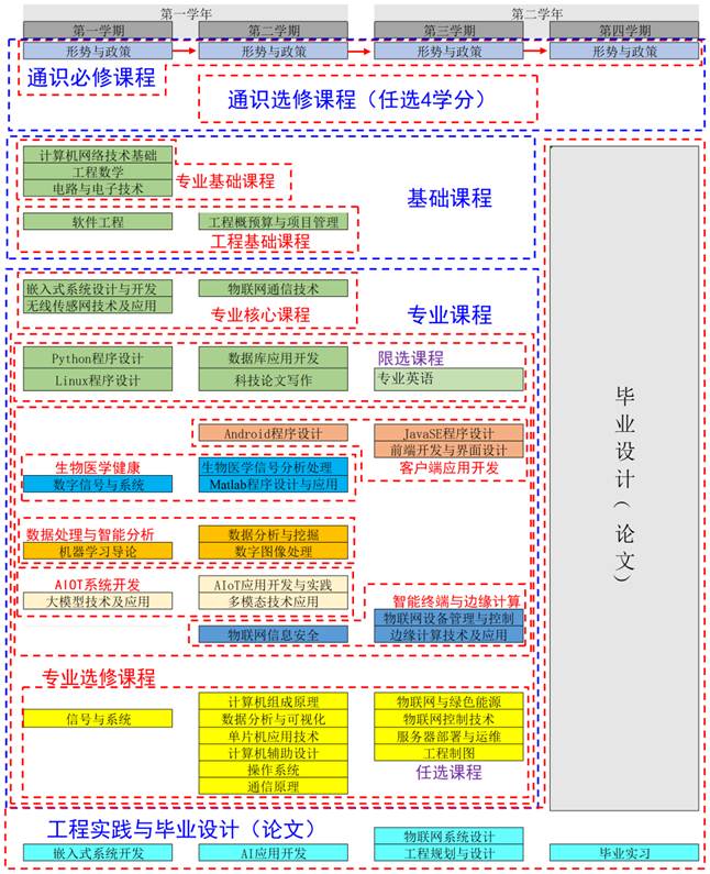 2026物联网工程（专升本）结构图-0702_Sheet1(1)