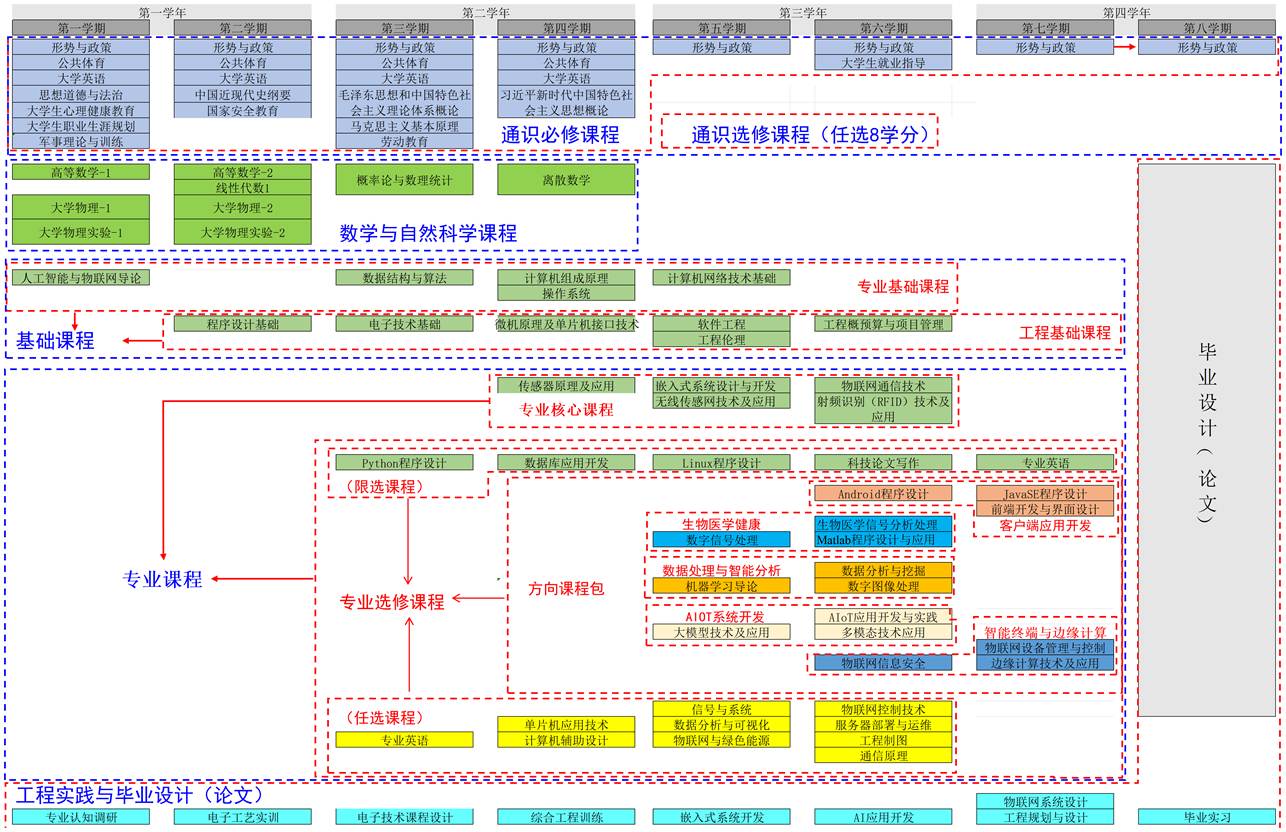 2026物联网工程结构图-0703_Sheet1(2)